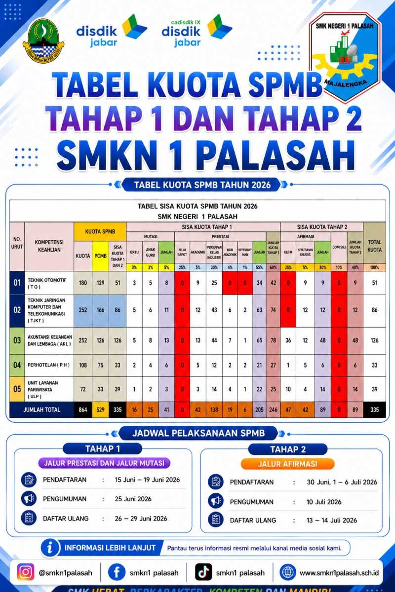 Tabel Kuota SPMB Tahap 1 dan tahap 2